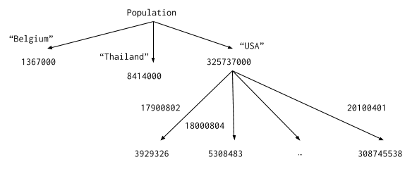 Population Tree Visualization